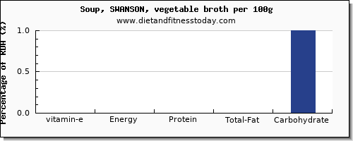 vitamin e and nutrition facts in vegetable soup per 100g